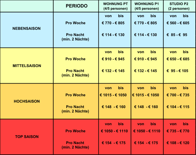 MITTELSAISON    HOCHSAISON TOP SAISON PERIODO  NEBENSAISON von      bis Pro Woche Pro Nacht € 770 - € 805 € 114 - € 130 € 770 - € 805 € 114 - € 130 € 560 - € 605 €  85 - €  95 € 910 - € 945 € 132 - € 145 € 910 - € 945 € 132 - € 145 € 650 - € 685 €  95 - € 105 € 1015 - € 1050 € 148  - € 160 € 1015 - € 1050 € 148  - € 160 € 700 - € 735 € 104 - € 115 € 1050 - € 1110 € 154  - € 175 € 1050 - € 1110 € 154  - € 175 € 735 - € 770 € 108 - € 120 (min. 2 Nächte) WOHNUNG PT (4/5 personen) WOHNUNG P1 (4/5 personen) STUDIO P2 (2 personen) von      bis von      bis von      bis von      bis von      bis von      bis von      bis von      bis von      bis von      bis von      bis Pro Woche Pro Nacht (min. 2 Nächte) Pro Woche Pro Nacht (min. 2 Nächte) Pro Woche Pro Nacht (min. 2 Nächte)