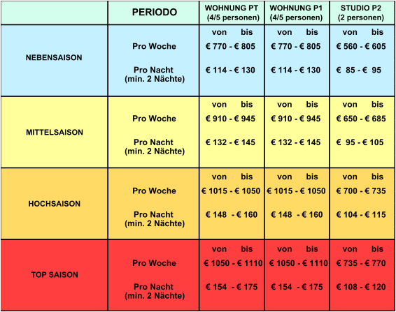 MITTELSAISON    HOCHSAISON TOP SAISON PERIODO  NEBENSAISON von      bis Pro Woche Pro Nacht € 770 - € 805 € 114 - € 130 € 770 - € 805 € 114 - € 130 € 560 - € 605 €  85 - €  95 € 910 - € 945 € 132 - € 145 € 910 - € 945 € 132 - € 145 € 650 - € 685 €  95 - € 105 € 1015 - € 1050 € 148  - € 160 € 1015 - € 1050 € 148  - € 160 € 700 - € 735 € 104 - € 115 € 1050 - € 1110 € 154  - € 175 € 1050 - € 1110 € 154  - € 175 € 735 - € 770 € 108 - € 120 (min. 2 Nächte) WOHNUNG PT (4/5 personen) WOHNUNG P1 (4/5 personen) STUDIO P2 (2 personen) von      bis von      bis von      bis von      bis von      bis von      bis von      bis von      bis von      bis von      bis von      bis Pro Woche Pro Nacht (min. 2 Nächte) Pro Woche Pro Nacht (min. 2 Nächte) Pro Woche Pro Nacht (min. 2 Nächte)